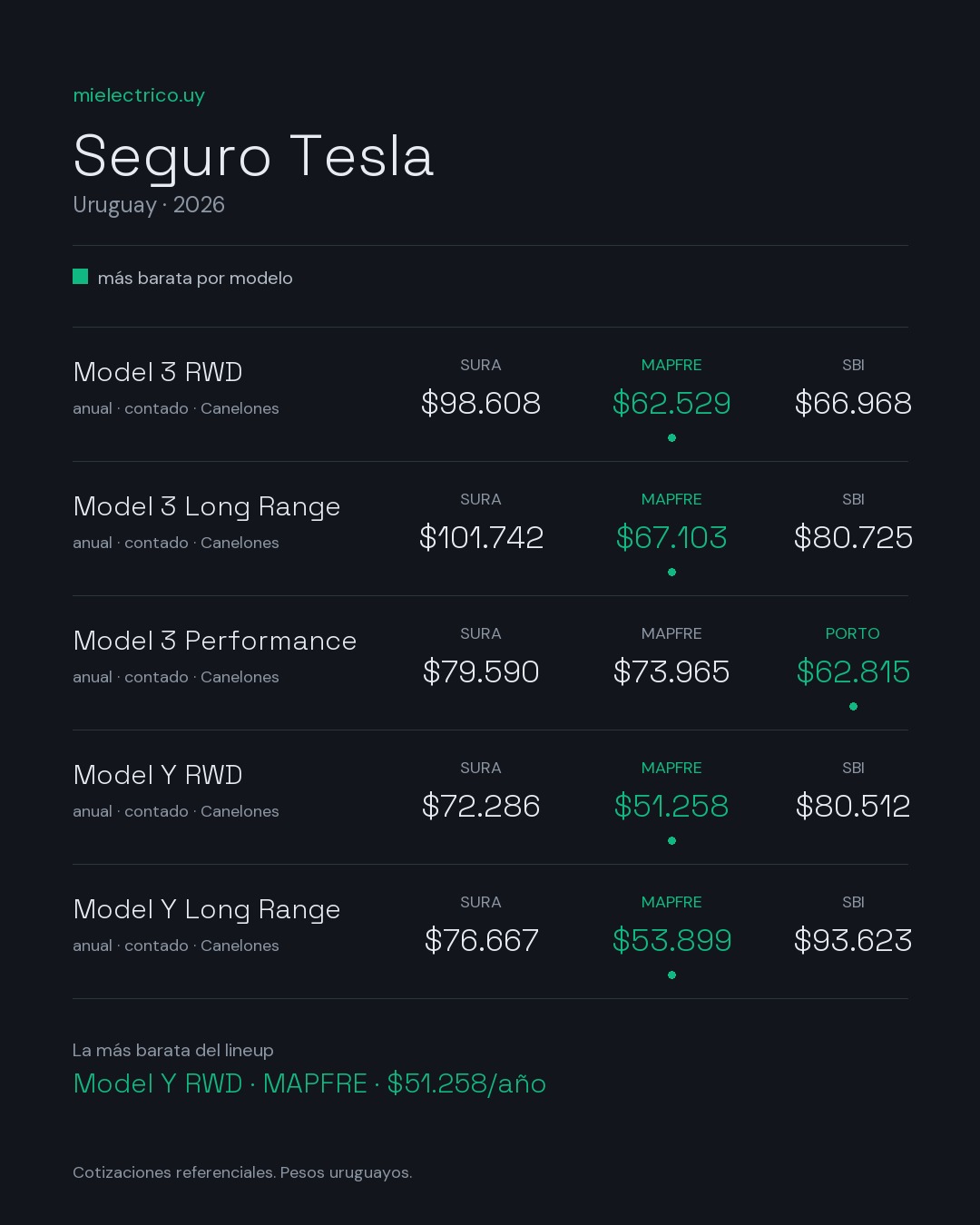 Cheat sheet: cuánto sale el seguro de un Tesla en Uruguay 2026 — comparativa SURA, MAPFRE, SBI y Porto por versión